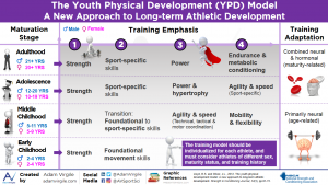 Read more about the article The Youth Physical Development Model: A New Approach to Long-Term Athletic Development