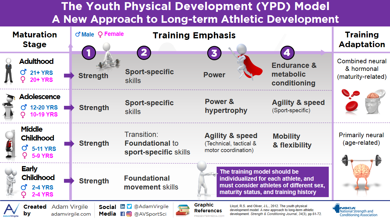 You are currently viewing The Youth Physical Development Model: A New Approach to Long-Term Athletic Development
