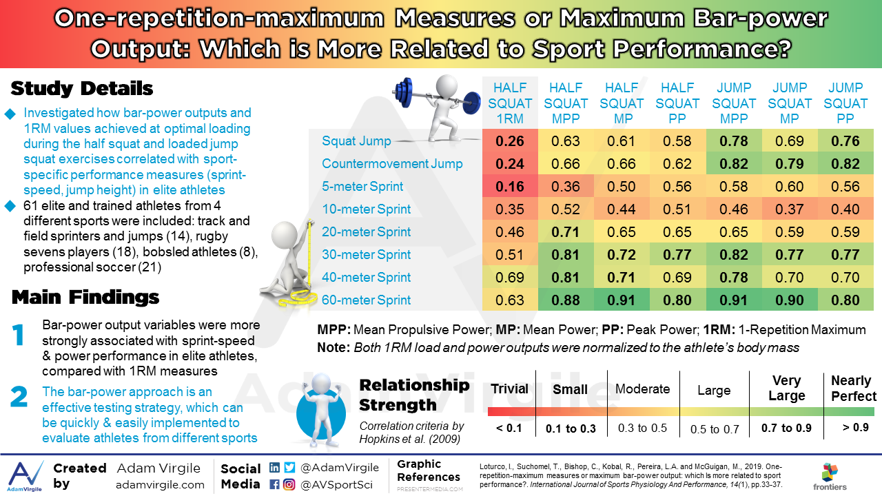 Read more about the article One-repetition-maximum Measures or Maximum Bar-power Output: Which is More Related to Sport Performance?