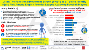 Read more about the article Using The Functional Movement Screen (FMS™) as a Tool to Identify Injury Risk Among English Premier League Academy Football Players