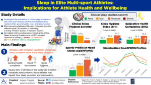 Read more about the article Sleep in elite multi-sport athletes: Implications for athlete health and wellbeing