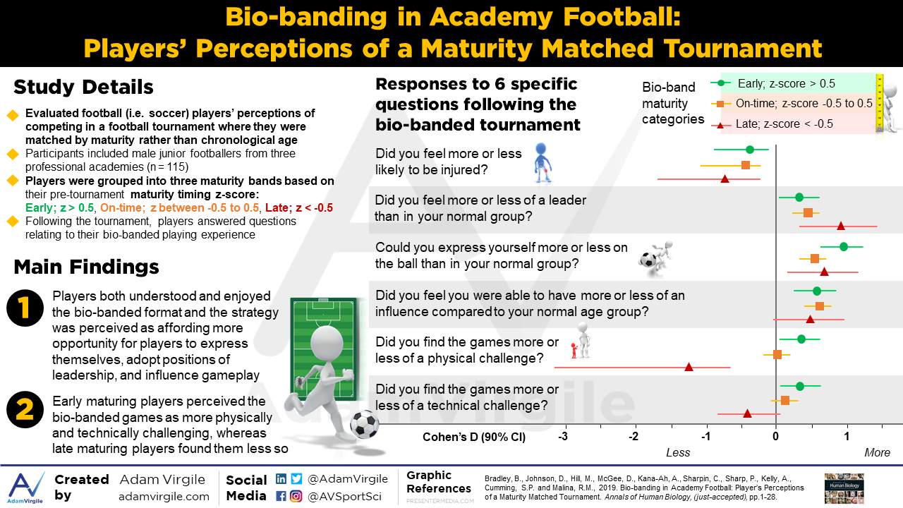 Read more about the article Bio-banding in academy football: players’ perceptions of a maturity matched tournament