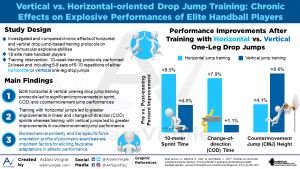Read more about the article Vertical- vs. Horizontal-Oriented Drop Jump Training: Chronic Effects on Explosive Performances of Elite Handball Players