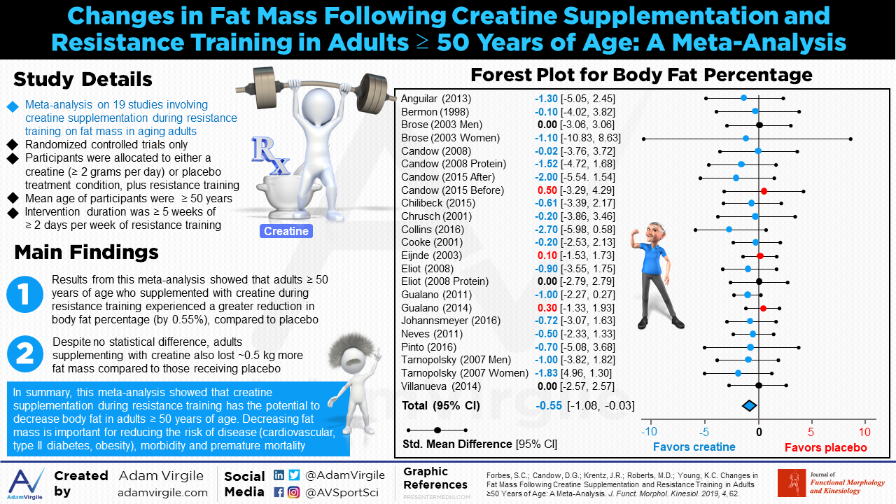 Read more about the article Changes in Fat Mass Following Creatine Supplementation and Resistance Training in Adults > 50 Years of Age: A Meta-Analysis