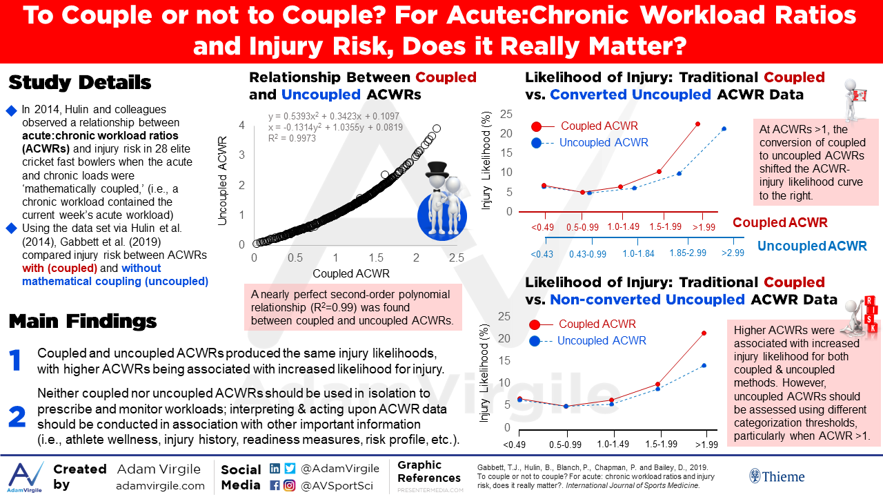 Read more about the article To Couple or not to Couple? For Acute:Chronic Workload Ratios and Injury Risk, Does it Really Matter?