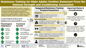 Read more about the article Resistance Training for Older Adults: Position Statement From the National Strength and Conditioning Association