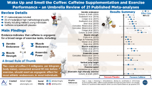 Read more about the article Wake up and smell the coffee: caffeine supplementation and exercise performance-an umbrella review of 21 published meta-analyses