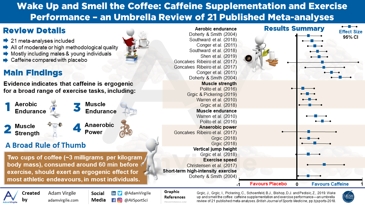 You are currently viewing Wake up and smell the coffee: caffeine supplementation and exercise performance-an umbrella review of 21 published meta-analyses