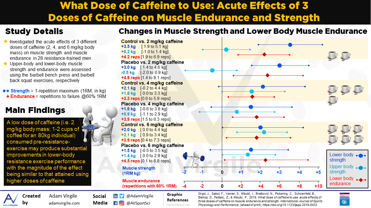 Read more about the article What Dose of Caffeine to Use: Acute Effects of 3 Doses of Caffeine on Muscle Endurance and Strength
