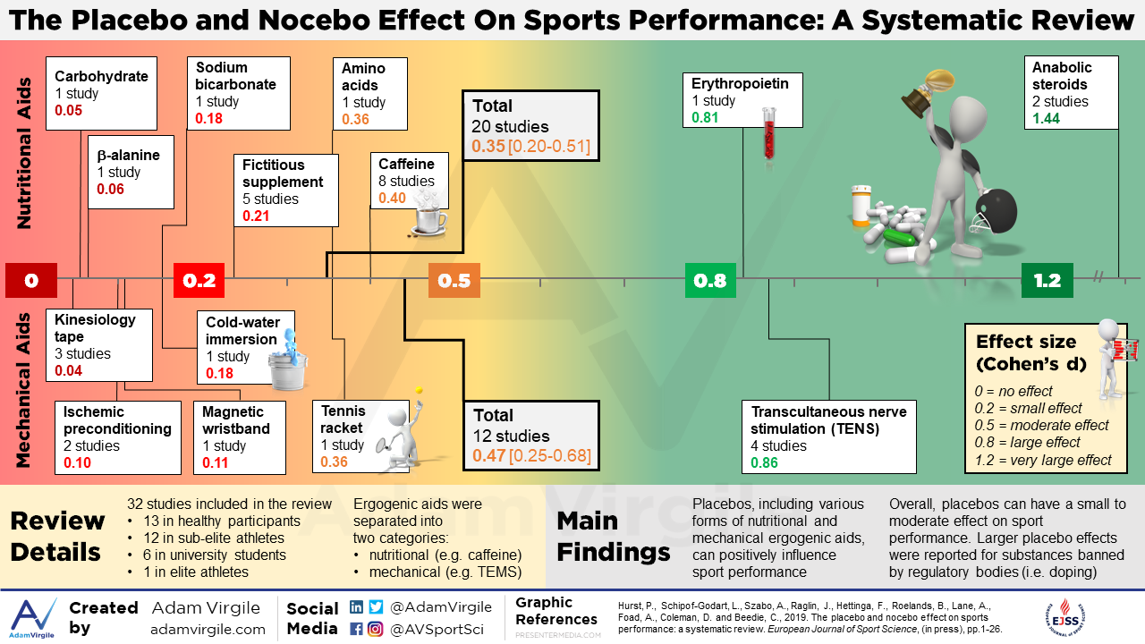 Read more about the article The Placebo and Nocebo Effect On Sports Performance: A Systematic Review