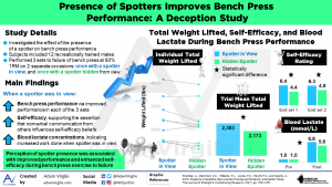 Read more about the article Presence of Spotters Improves Bench Press Performance