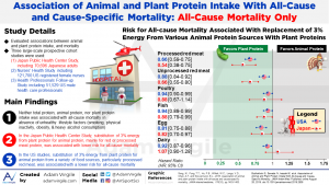 Read more about the article Association of Animal and Plant Protein Intake With All-Cause Mortality