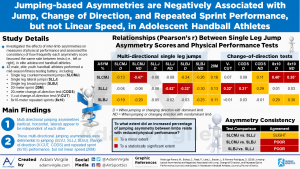 Read more about the article Jumping-based Asymmetries are Negatively Associated with Jump, Change of Direction, and Repeated Sprint Performance, but not Linear Speed
