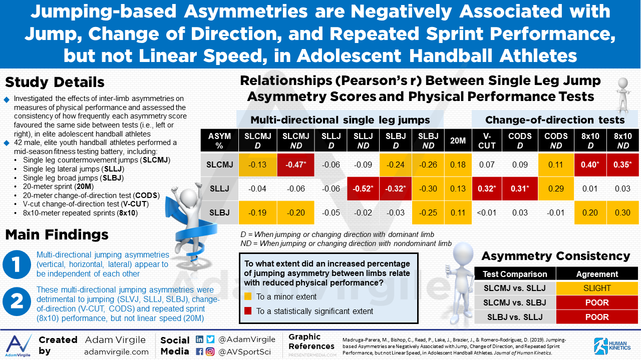 You are currently viewing Jumping-based Asymmetries are Negatively Associated with Jump, Change of Direction, and Repeated Sprint Performance, but not Linear Speed