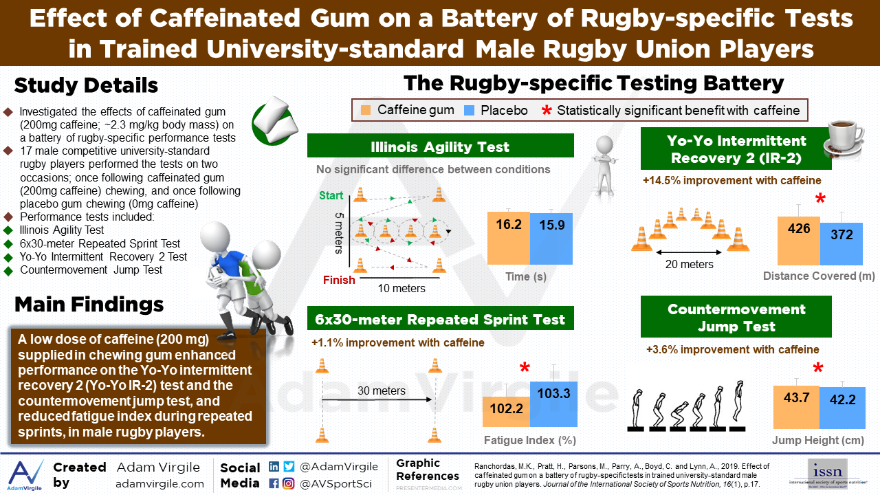 Read more about the article Effect of caffeinated gum on a battery of rugby-specific tests in trained university-standard male rugby union players