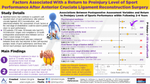 Read more about the article Factors Associated With a Return to Preinjury Level of Sport Performance After Anterior Cruciate Ligament Reconstruction Surgery