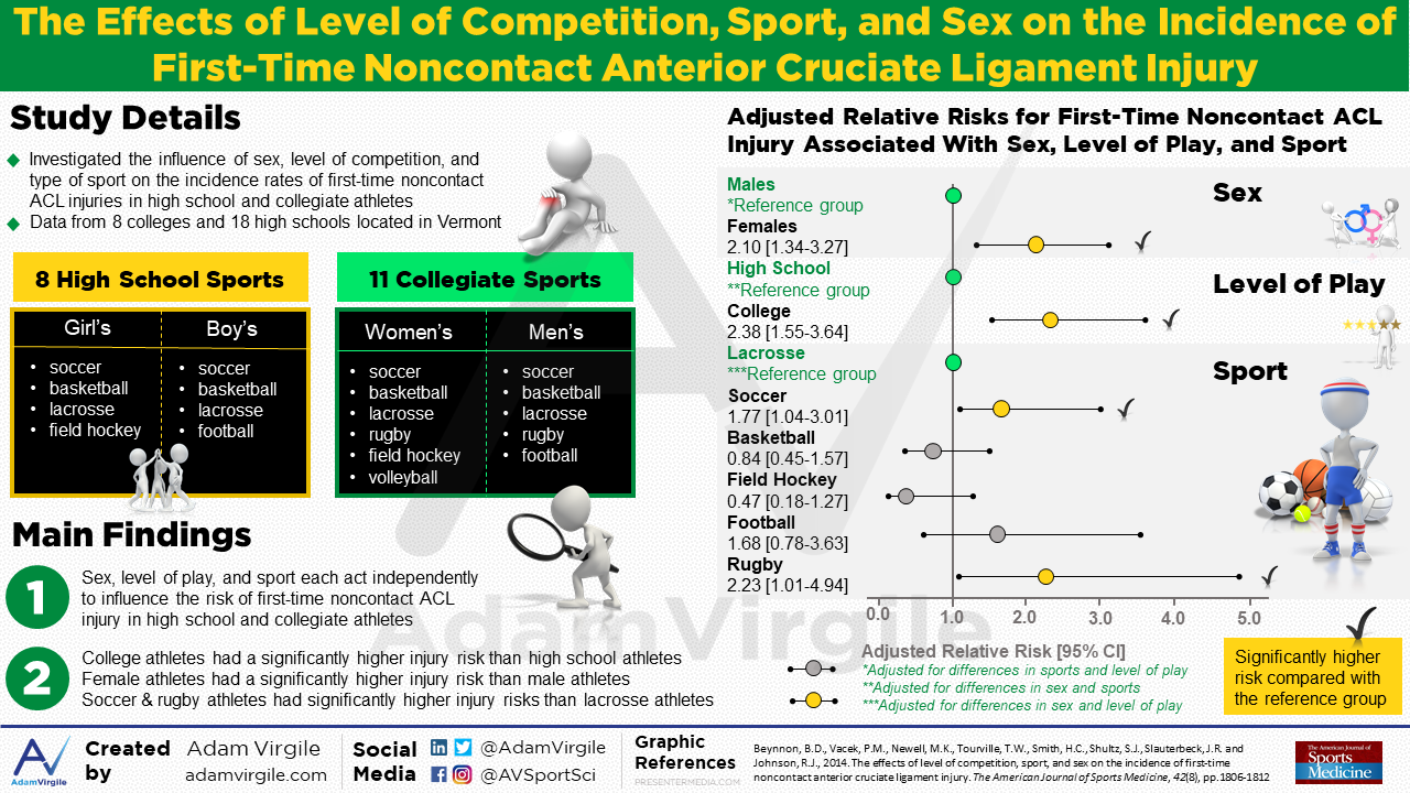 Read more about the article The Effects of Level of Competition, Sport, and Sex on the Incidence of First-Time Noncontact Anterior Cruciate Ligament Injury