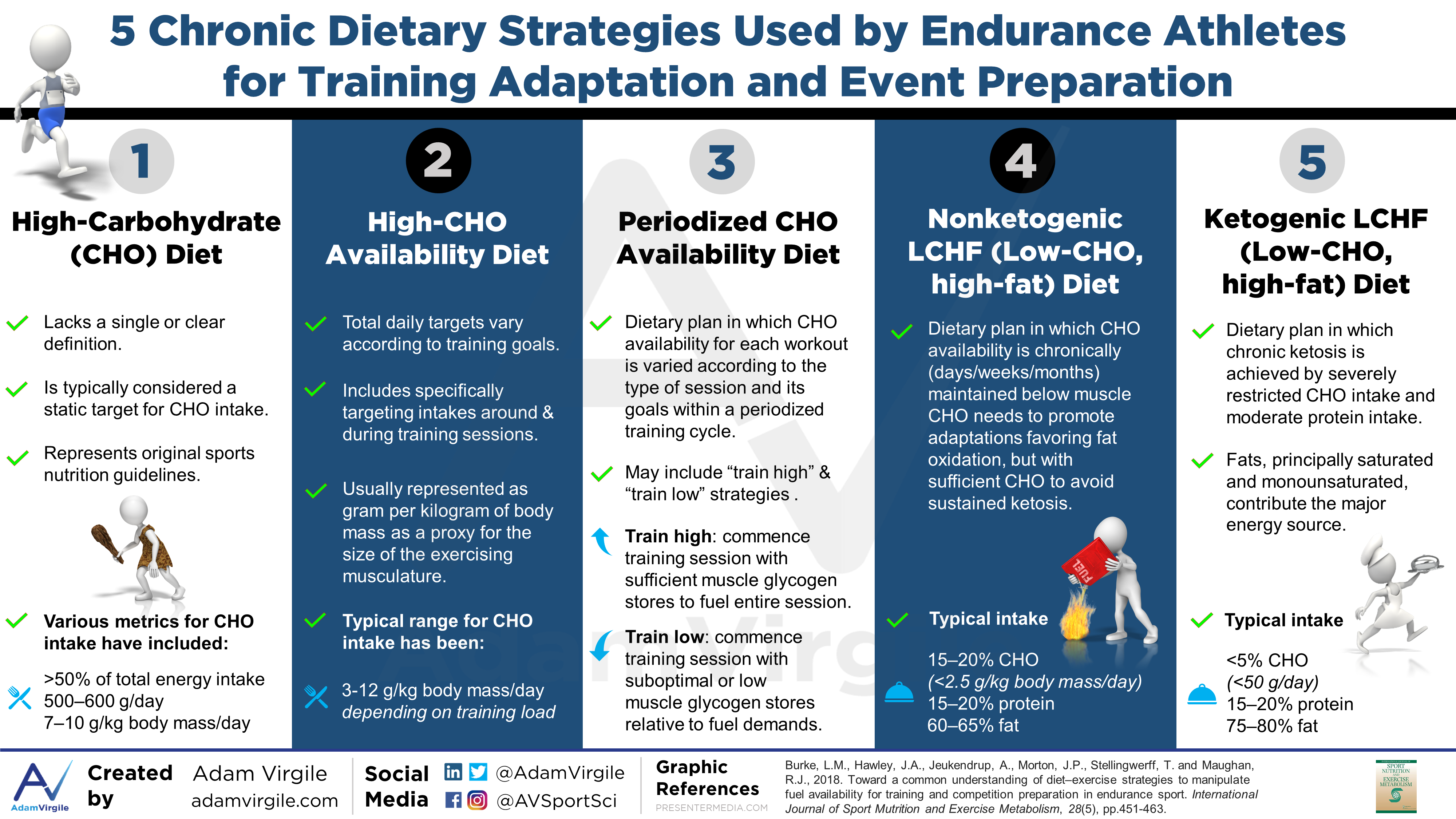Read more about the article 5 Chronic Dietary Strategies Used by Endurance Athletes for Training Adaptation and Event Preparation