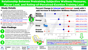Read more about the article Relationship Between Pretraining Subjective Wellness Measures, Player Load, and Rating-of-Perceived-Exertion Training Load in American College Football