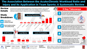 Read more about the article The Association Between the Acute:Chronic Workload Ratio and Injury and its Application in Team Sports: A Systematic Review