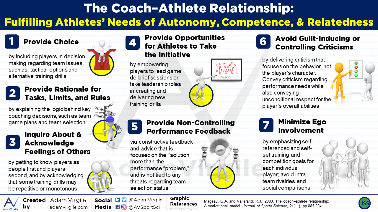 Read more about the article The Coach-Athlete Relationship: Fulfilling Athletes’ Needs of Autonomy, Competence, and Relatedness