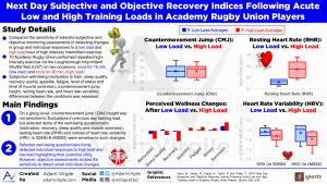 Read more about the article Next-Day Subjective and Objective Recovery Indices Following Acute Low and High Training Loads in Academy Rugby Union Players