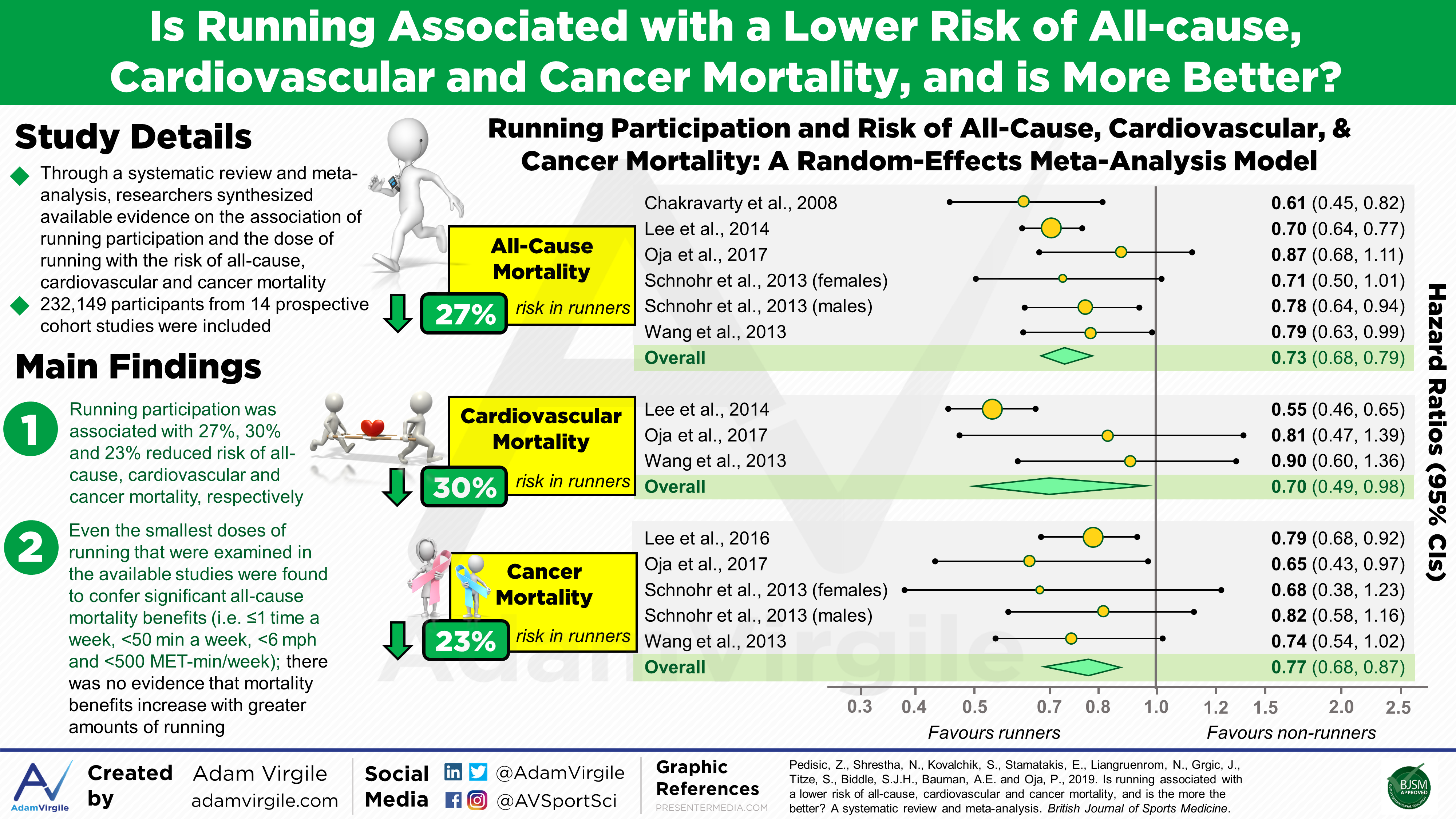 Read more about the article Is running associated with a lower risk of all-cause, cardiovascular and cancer mortality, and is more better? A systematic review and meta-analysis