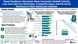 Read more about the article Visual Feedback Attenuates Mean Concentric Barbell Velocity Loss and Improves Motivation, Competitiveness, and Perceived Workload in Male Adolescent Athletes