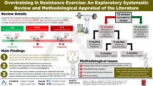 Read more about the article Overtraining in Resistance Exercise: An Exploratory Systematic Review and Methodological Appraisal of the Literature