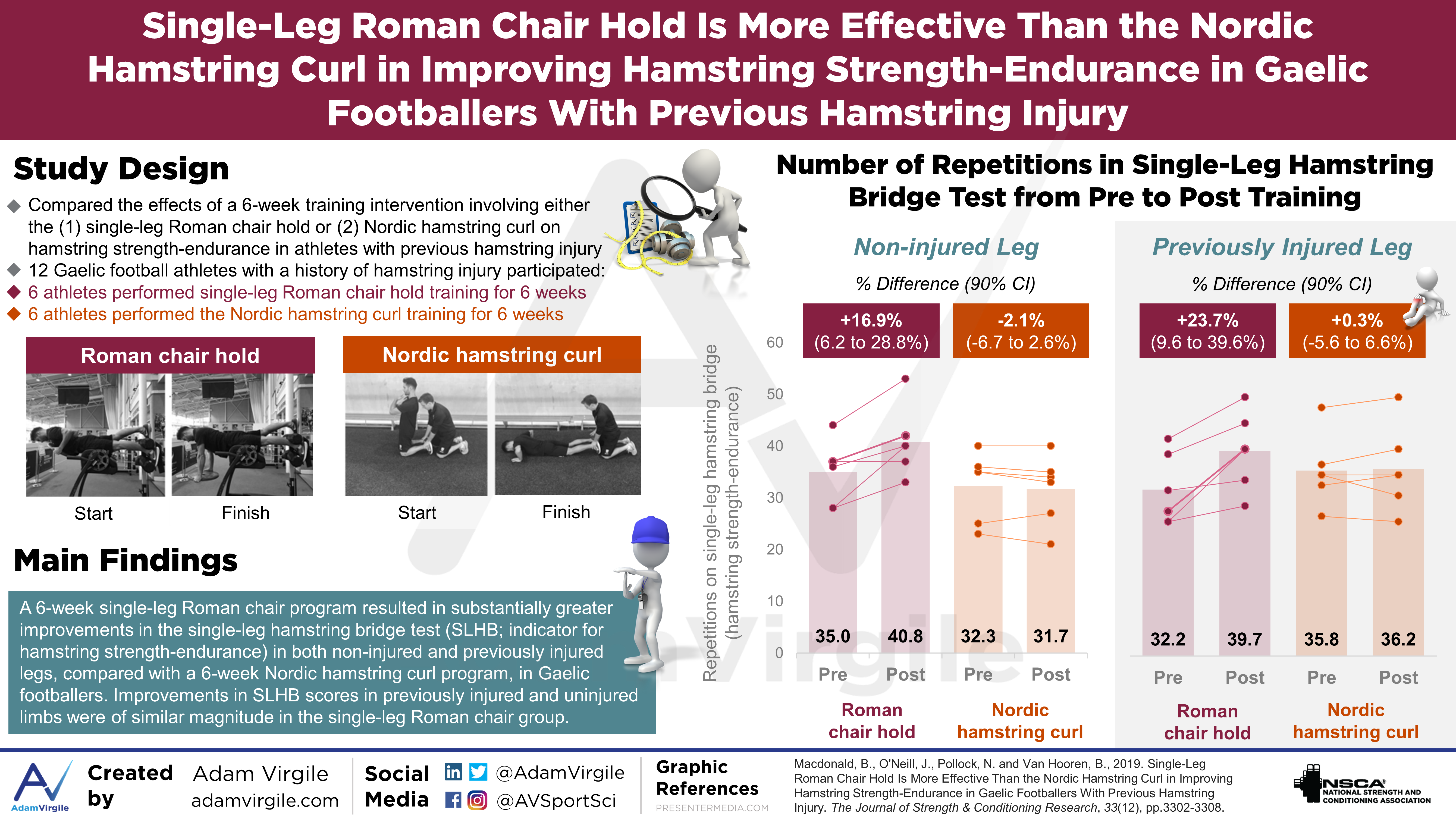 Read more about the article Single-Leg Roman Chair Hold is More Effective than the Nordic Hamstring Curl in Improving Hamstring Strength-Endurance in Gaelic Footballers with Previous Hamstring Injury