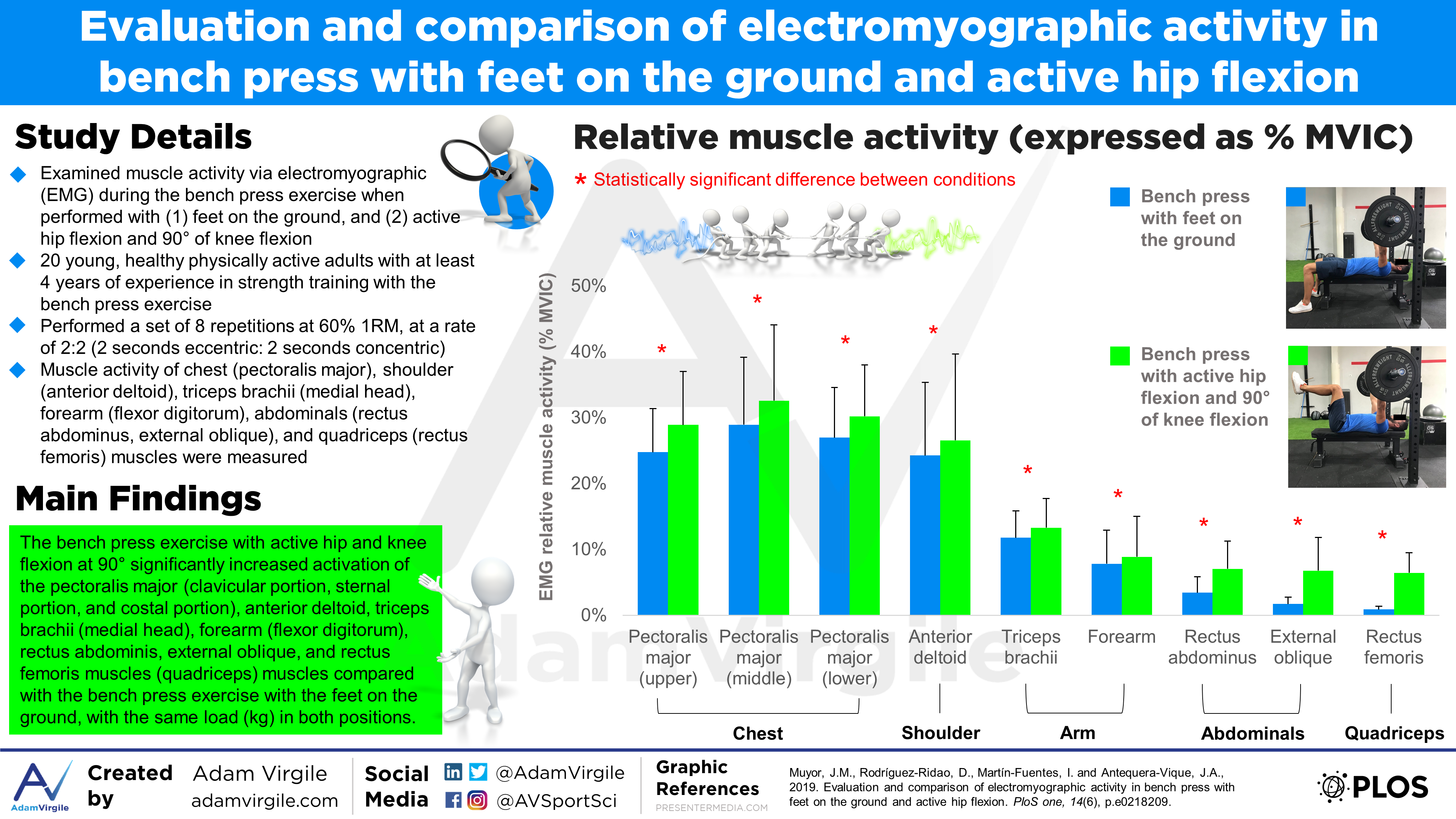 Read more about the article Evaluation and comparison of electromyographic activity in bench press with feet on the ground and active hip flexion