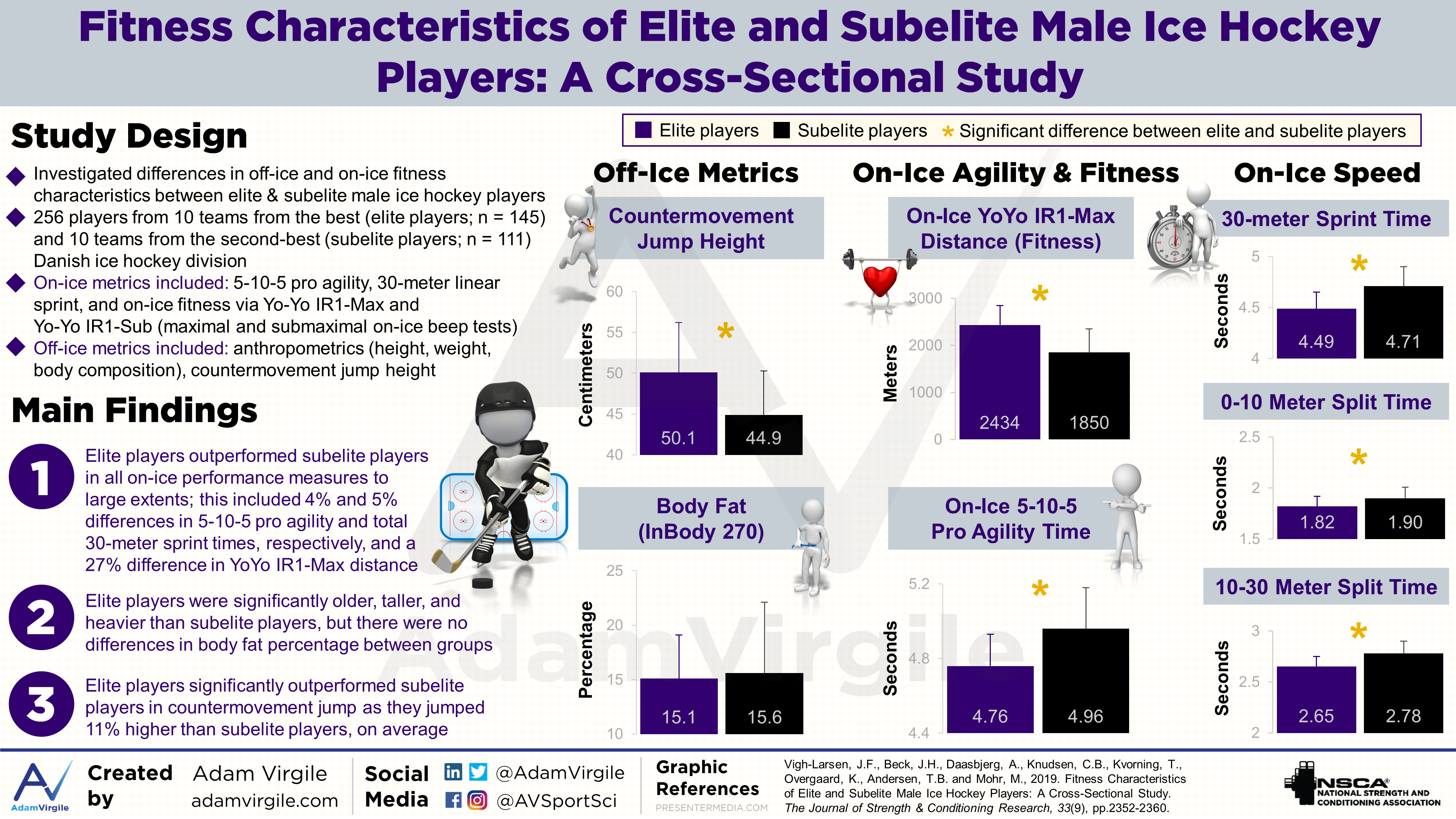 Read more about the article Fitness Characteristics of Elite and Subelite Male Ice Hockey Players: A Cross-Sectional Study