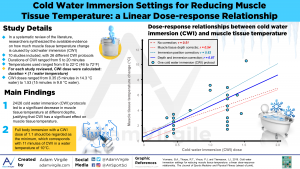 Read more about the article Cold water immersion settings for reducing muscle tissue temperature: a linear dose-response relationship