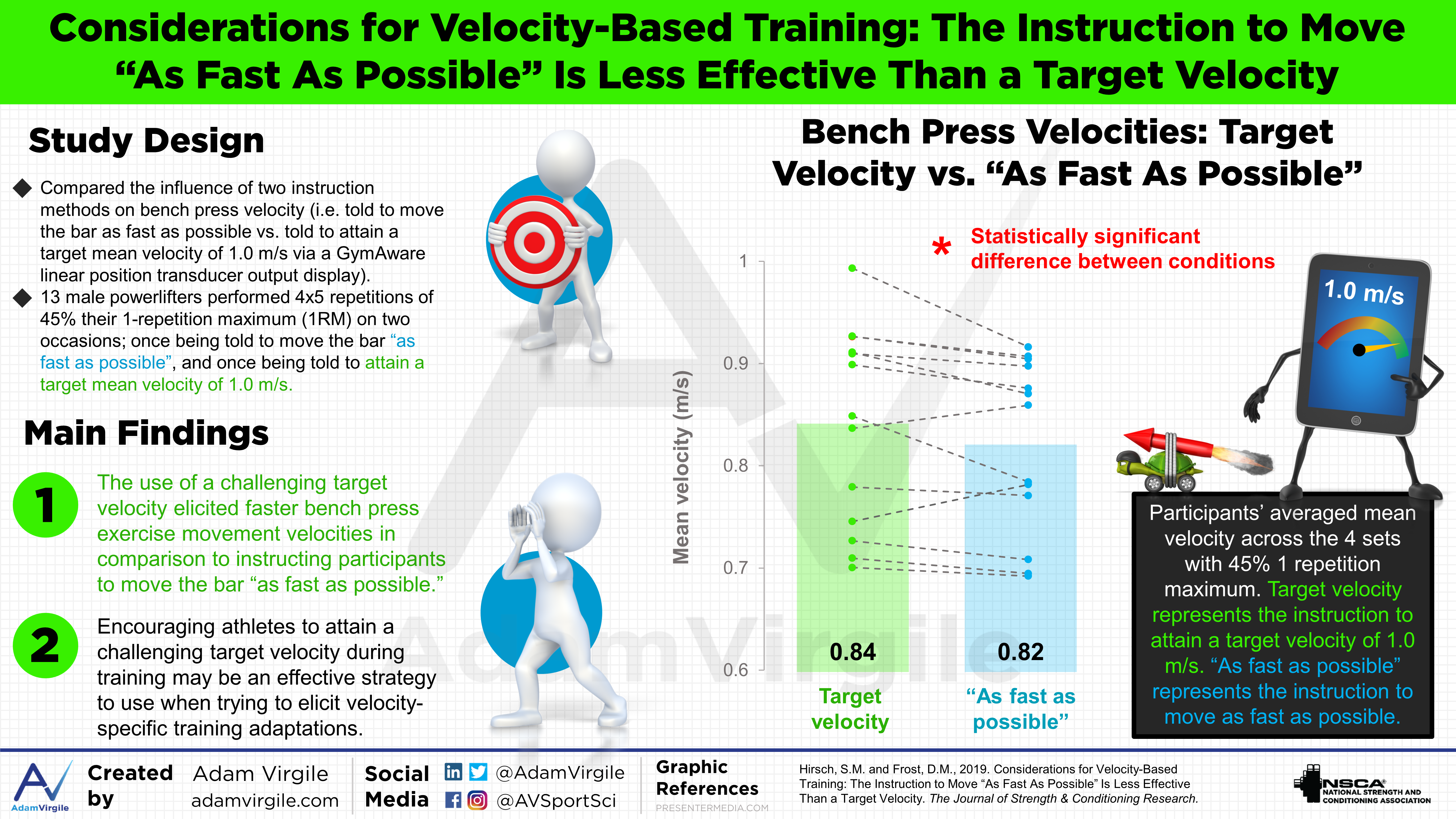 Read more about the article Considerations for Velocity-Based Training: The Instruction to Move “As Fast As Possible” is Less Effective Than a Target Velocity