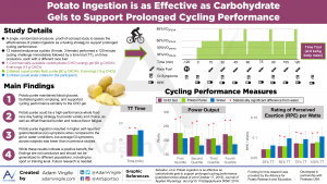 Read more about the article Potato Ingestion is as Effective as Carbohydrate Gels to Support Prolonged Cycling Performance