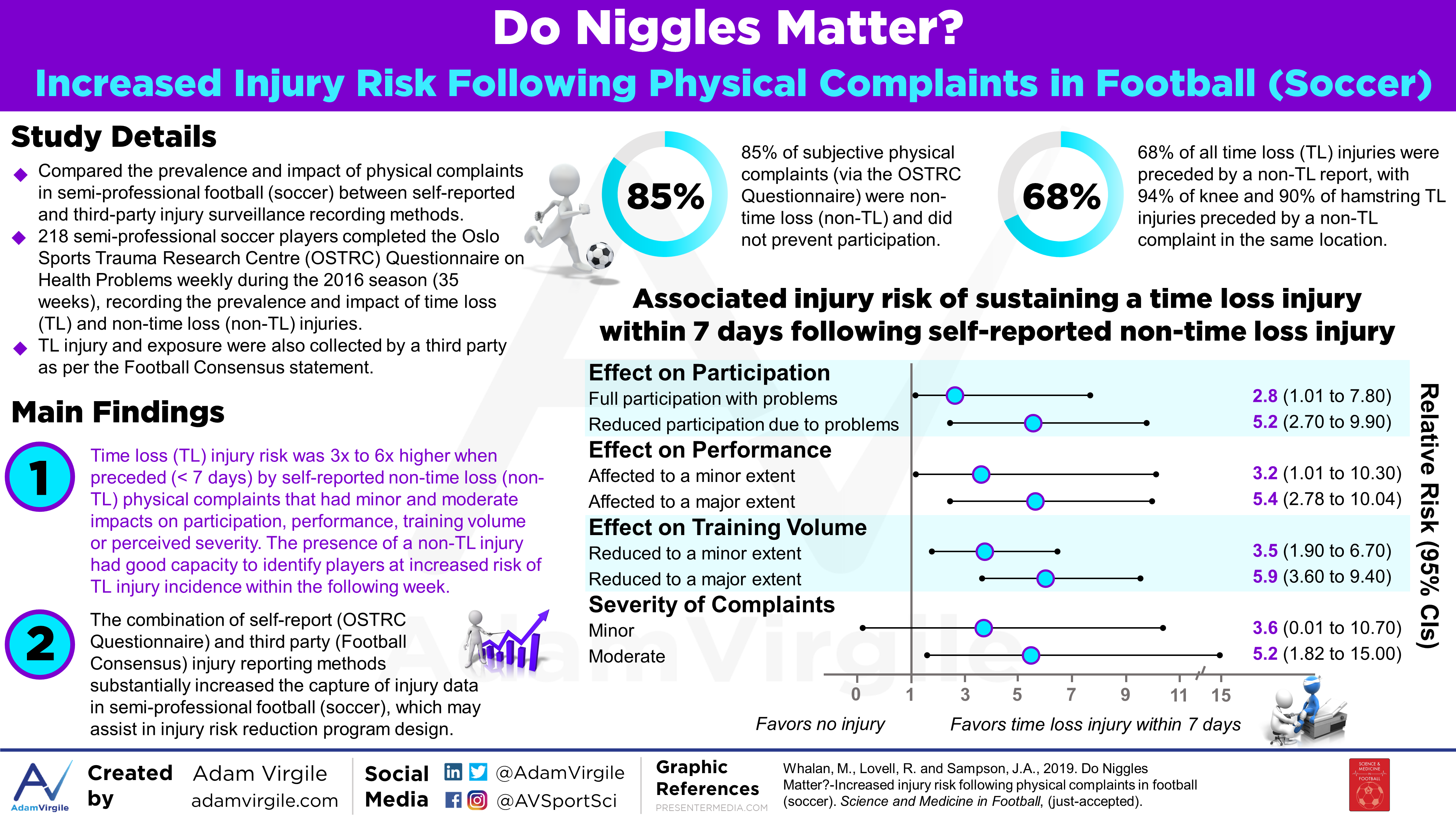 Read more about the article Do Niggles Matter? Increased Injury Risk Following Physical Complaints in Football (Soccer)