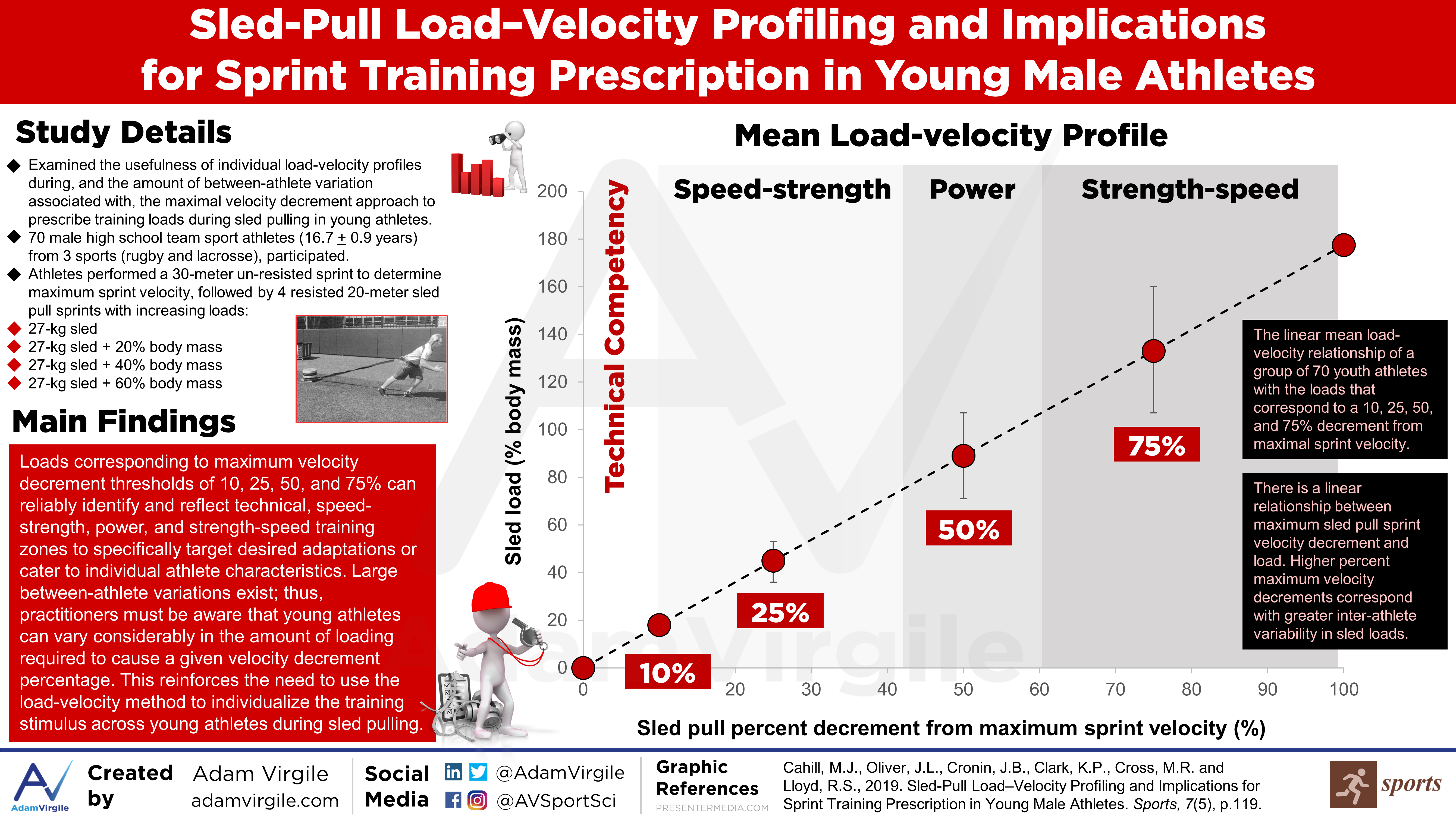 Read more about the article Sled-Pull Load-Velocity Profiling and Implications  for Sprint Training Prescription in Young Male Athletes