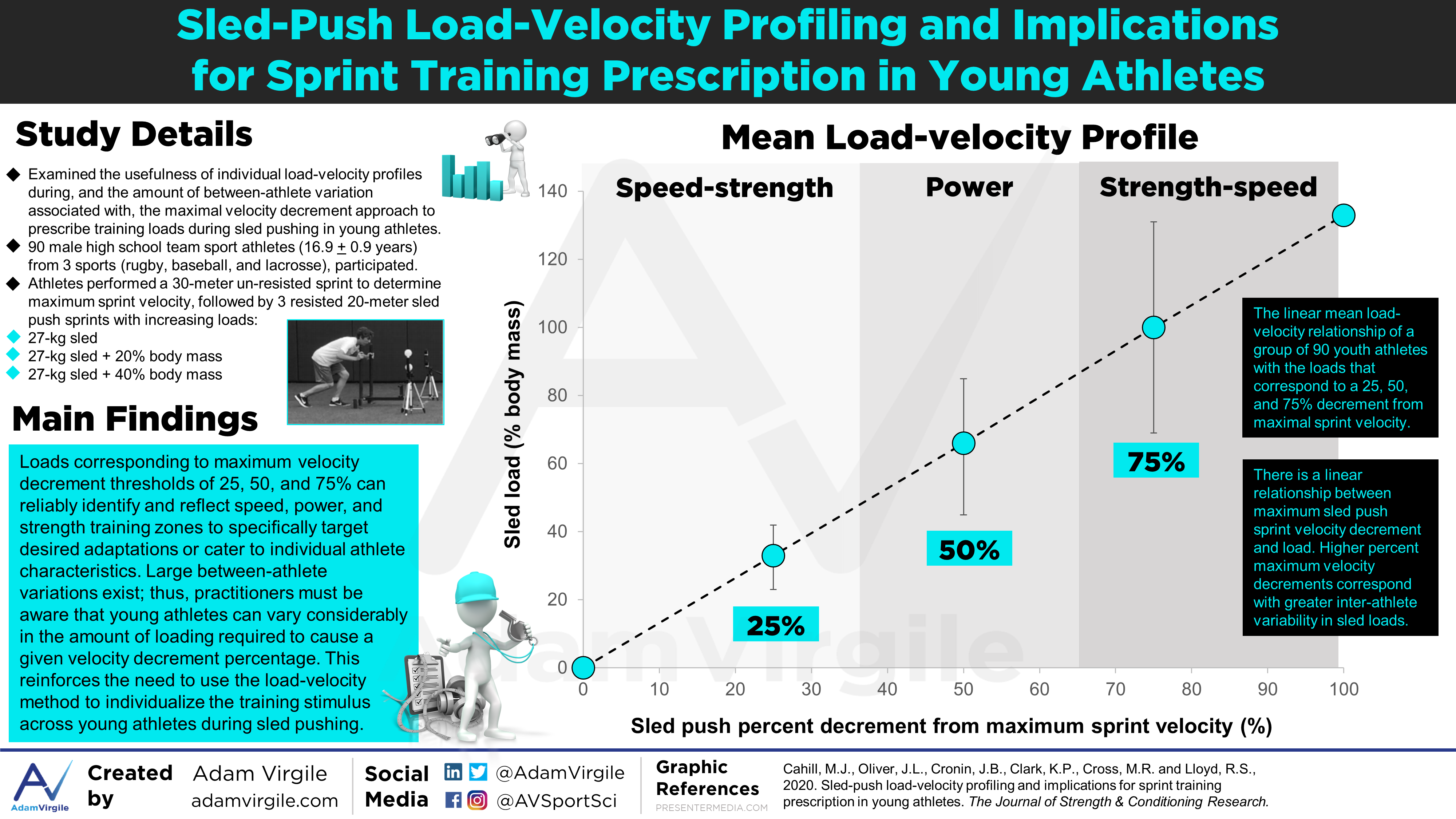 Read more about the article Sled-Push Load-Velocity Profiling and Implications for Sprint Training Prescription in Young Athletes