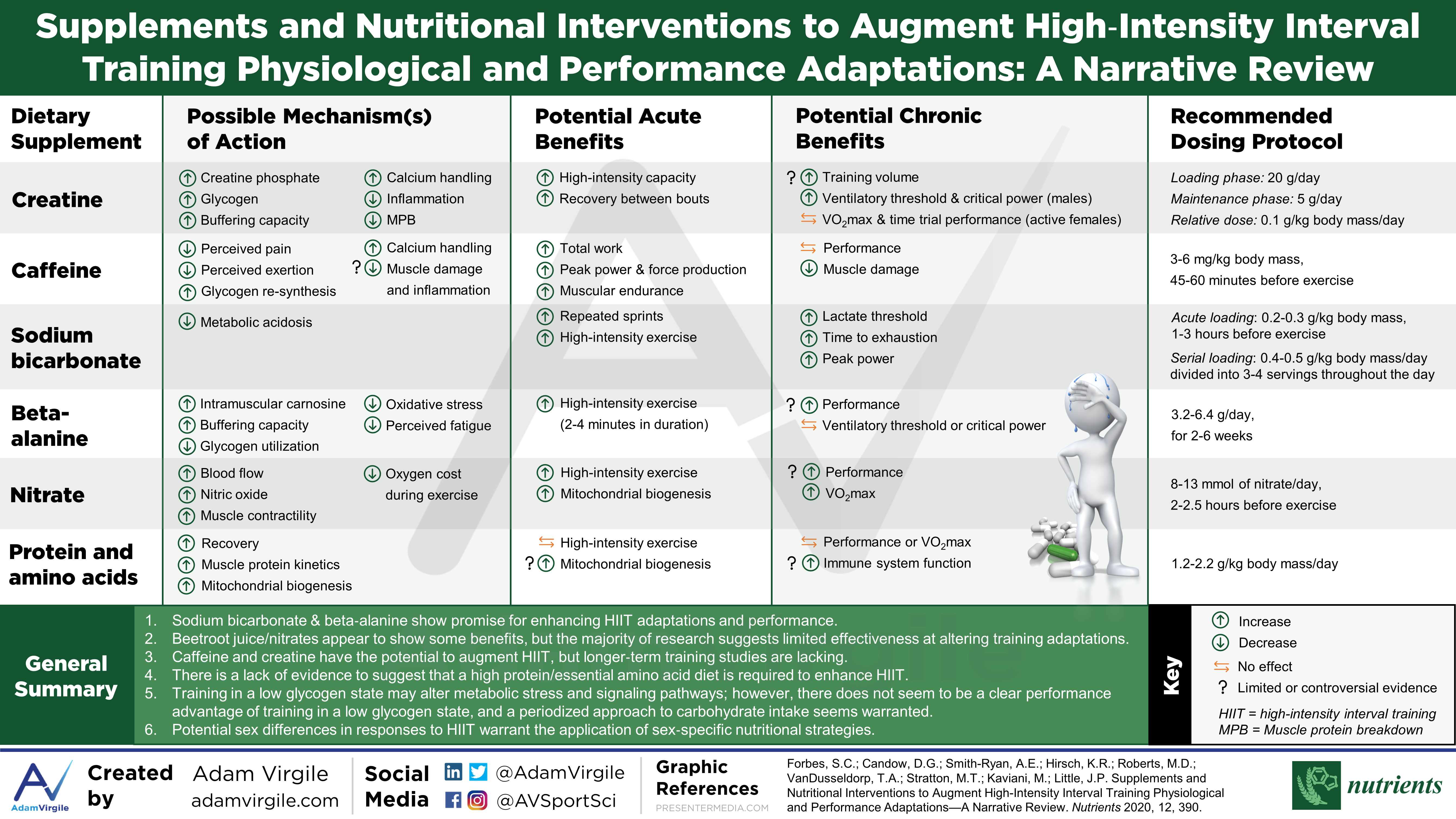Read more about the article Supplements and Nutritional Interventions to Augment High-Intensity Interval Training Physiological and Performance Adaptations: A Narrative Review