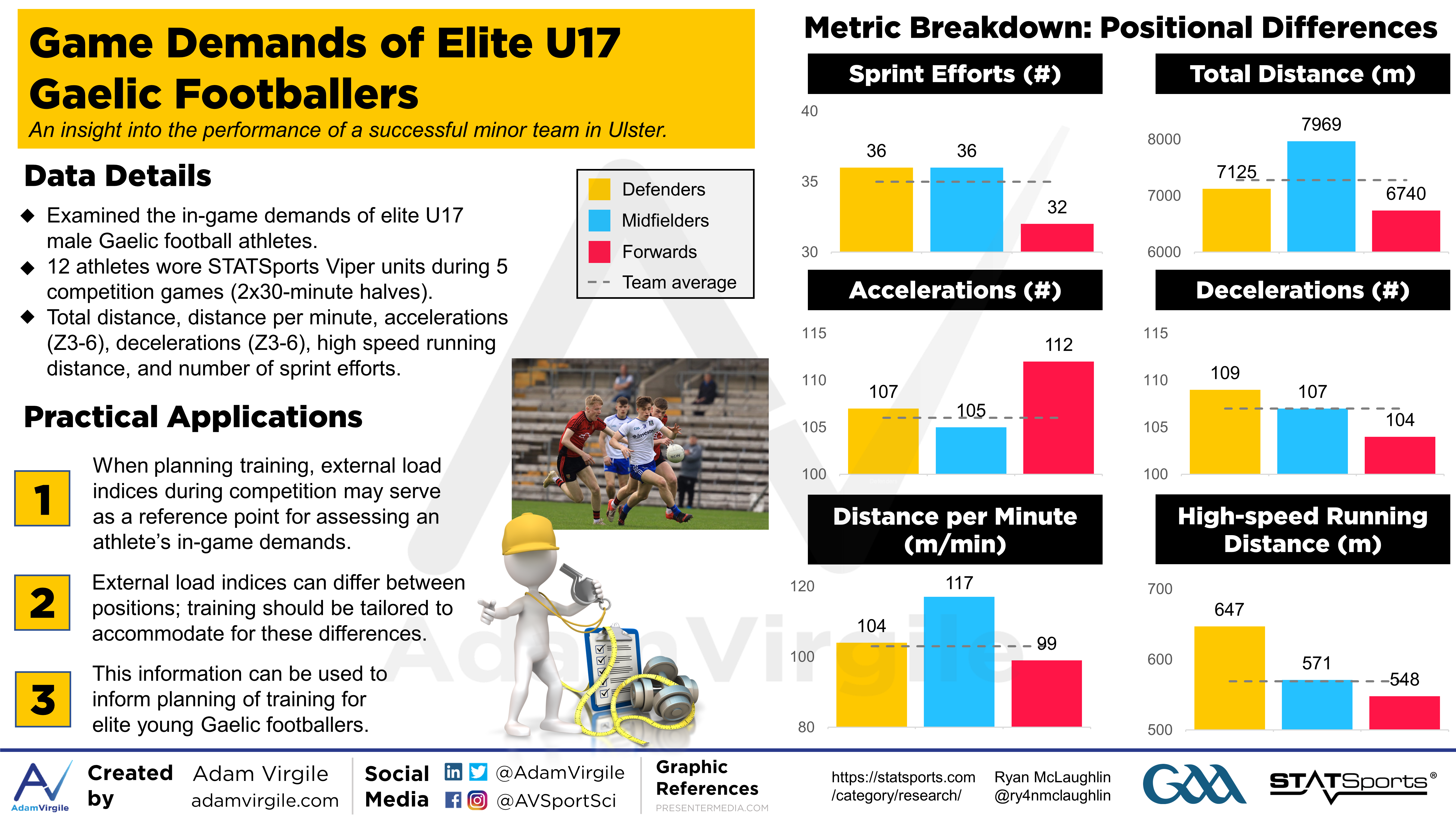Read more about the article Game Demands of Elite U17 Gaelic Footballers: An insight into the performance of a successful minor team in Ulster