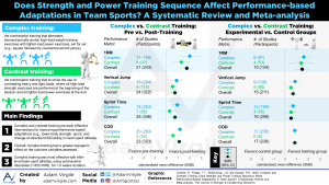 Read more about the article Does Strength and Power Training Sequence Affect Performance-based Adaptations in Team Sports? A Systematic Review and Meta-analysis