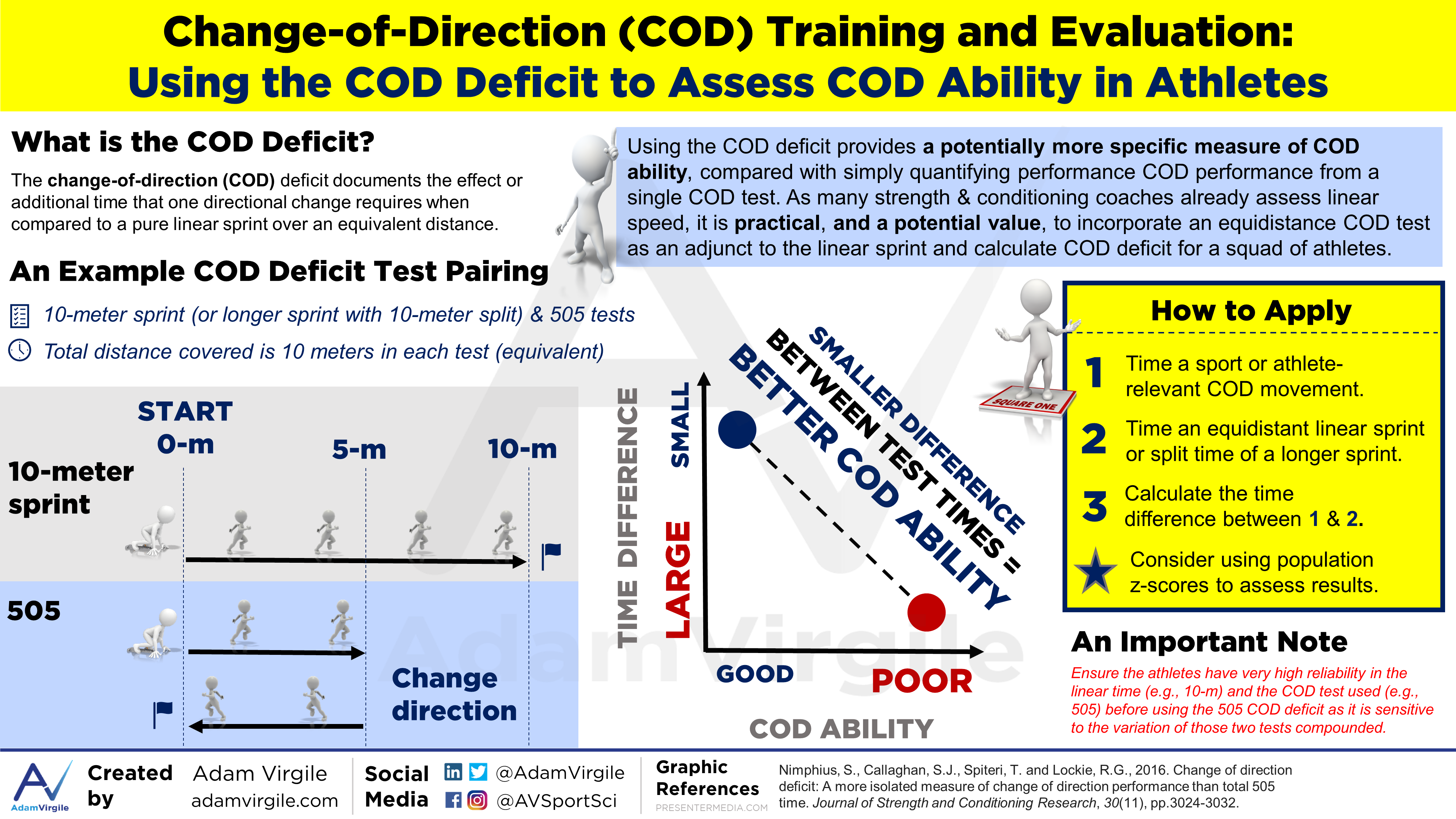 Read more about the article Change-of-Direction (COD) Training and Evaluation: Using the COD Deficit to Assess COD Ability in Athletes