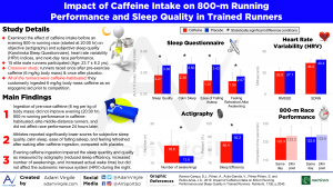 Read more about the article Impact of Caffeine Intake on 800-m Running Performance and Sleep Quality in Trained Runners