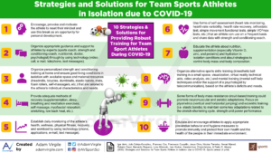 Read more about the article Strategies and Solutions for Team Sports Athletes in Isolation due to COVID-19