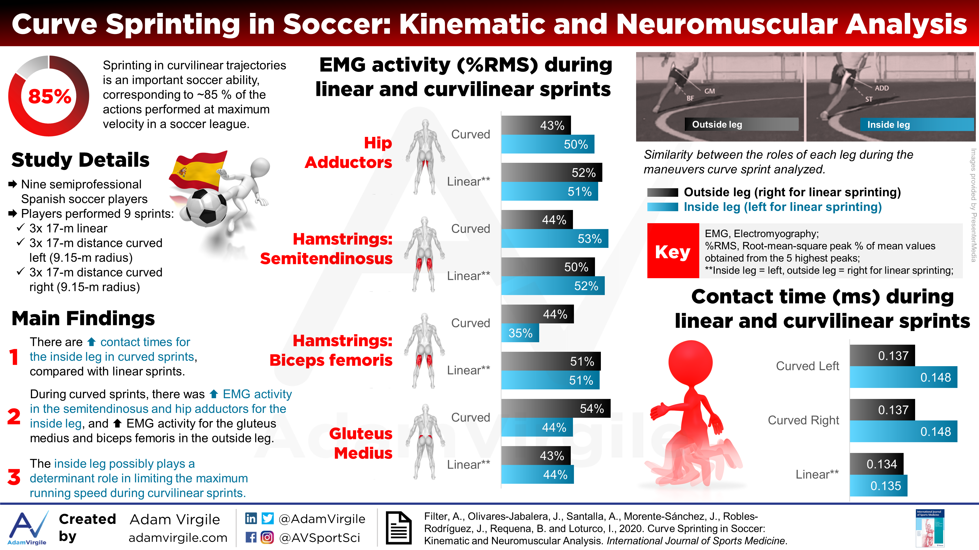 Read more about the article Curve Sprinting in Soccer: Kinematic and Neuromuscular Analysis