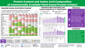 Read more about the article Protein Content and Amino Acid Composition  of Commercially Available Plant-based Protein Isolates