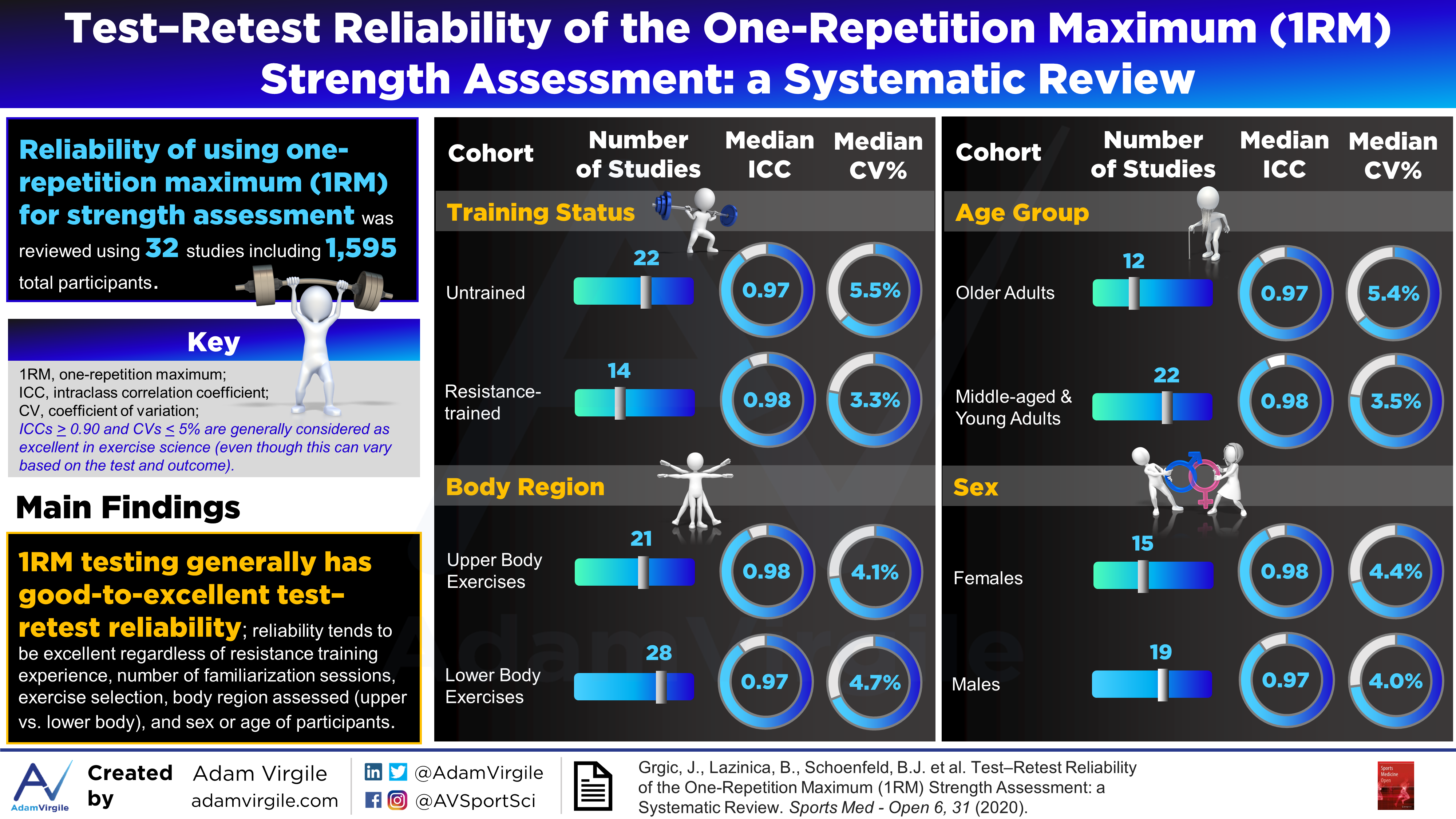 Read more about the article Test–Retest Reliability of the One-Repetition Maximum (1RM) Strength Assessment: a Systematic Review