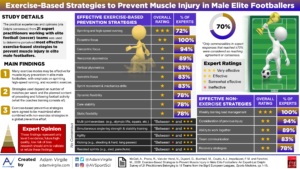 Read more about the article Exercise-Based Strategies to Prevent Muscle Injury in Male Elite Footballers: An Expert-Led Delphi Survey of 21 Practitioners Belonging to 18 Teams from the Big-5 European Leagues