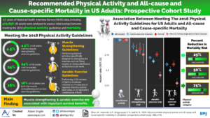 Read more about the article Recommended Physical Activity and All-cause and Cause-specific Mortality in US Adults: Prospective Cohort Study