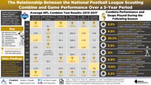 Read more about the article The Relationship Between the National Football League Scouting Combine and Game Performance Over a 5-Year Period